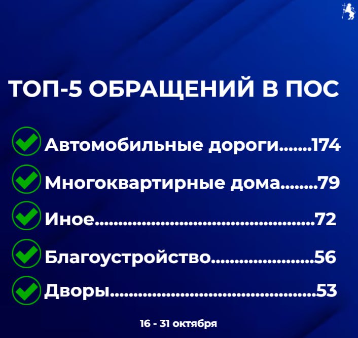 611 обращений поступило в систему Платформы обратной связи во второй половине октября
