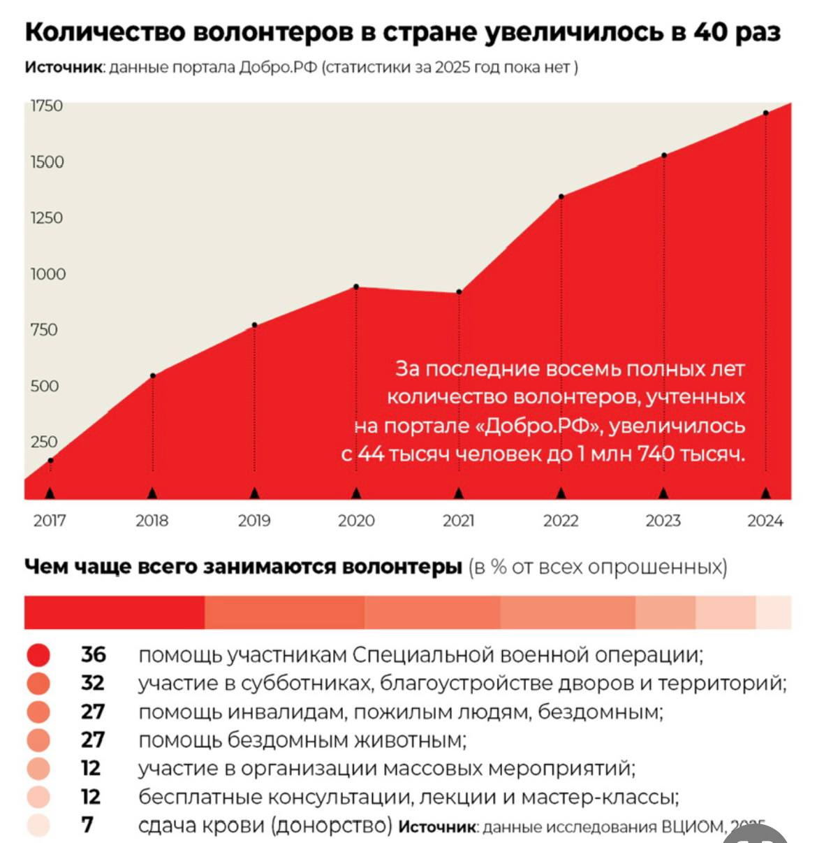 За 8 лет количество добровольцев в нашей стране выросло в 40 раз! С 44 тысяч человек до более 1 млн 700 тысяч