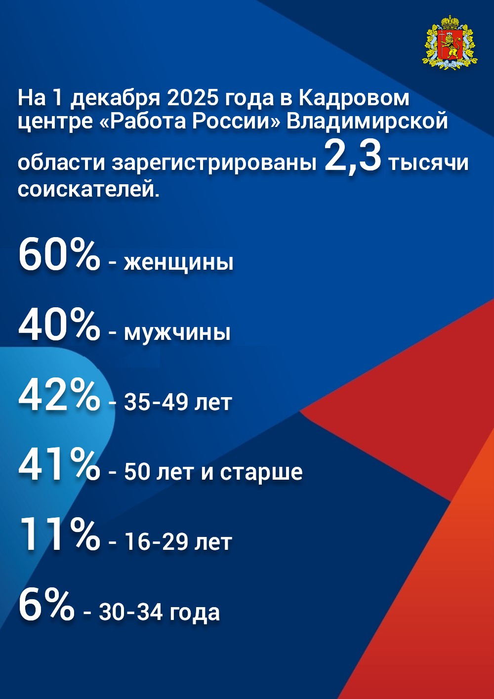 Рынок труда Владимирской области остаётся стабильным и открытым для всех Рынок труда Владимирской области остаётся стабильным и открытым для всех