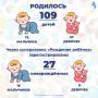 109 новых жителей!. В каникулы во Владимире родилось 109 малышей, а 27 из них были зарегистрированы через суперсервис "Рождение ребенка"