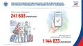Продолжается прием заявлений на участие в дистанционном электронном голосовании (ДЭГ) и в голосовании по месту нахождения («Мобильный избиратель»)