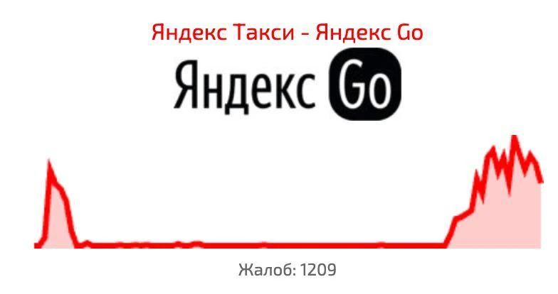 Масштабный сбой у «Яндекса» — пользователи сообщают о проблемах в работе такси, банковского приложения и других сервисов