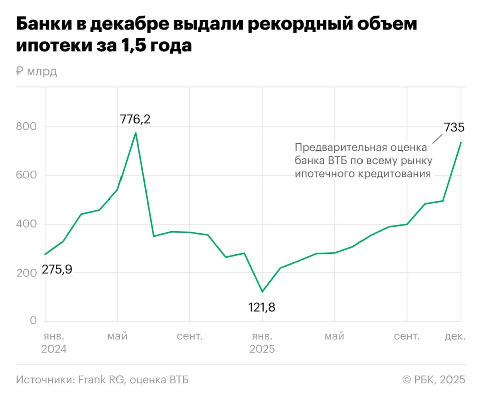 Россияне стремятся к ипотечному рекорду в ожидании изменений
